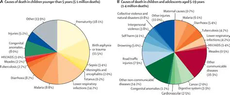 Factors Causing Infant Mortality