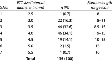 Factors Influencing ETT Sizing