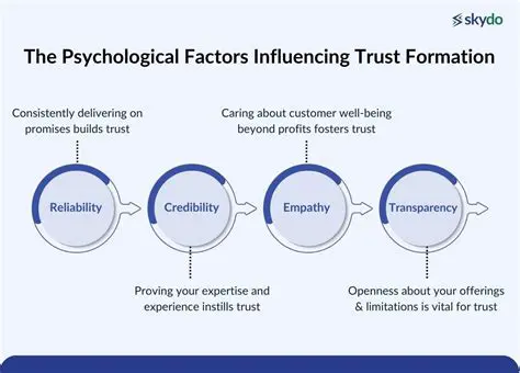 Factors Influencing Trust and Attitude