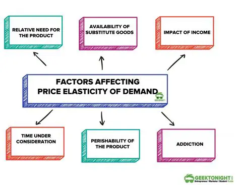 Factors that Affect Elasticity of Demand