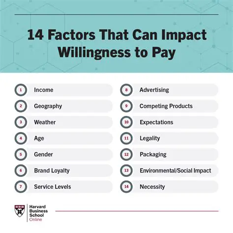 Factors that Influence the Willingness to Pay