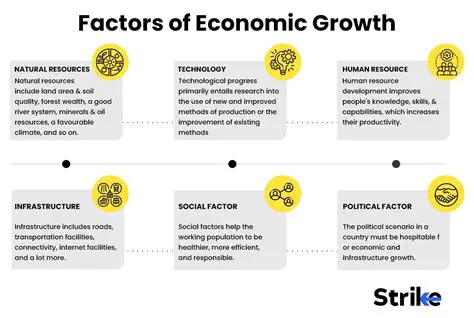 Factors that Limit Economic Growth