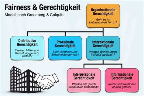 Fairness und Gerechtigkeit