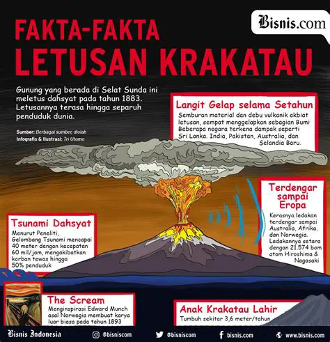 Fakta dan Pertanyaan yang Sering Ditanyakan tentang Letusan Gunung Krakatau