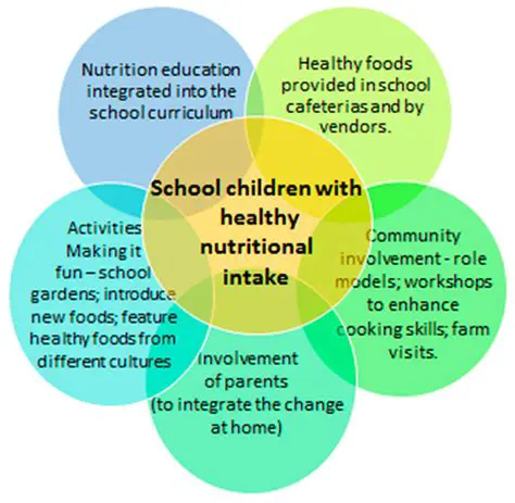 Family Involvement in Nutritional Education