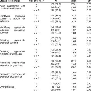 Farmers Participation Level