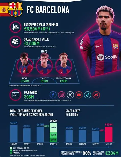 FC Barcelona: En Dybdegående Analyse af Klubben, Spillestilen og Fremtiden