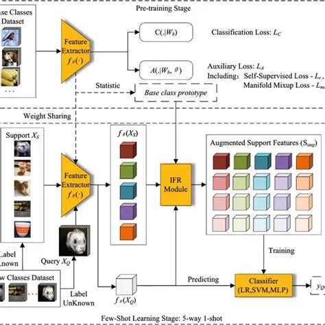 Feature Augmentation Models
