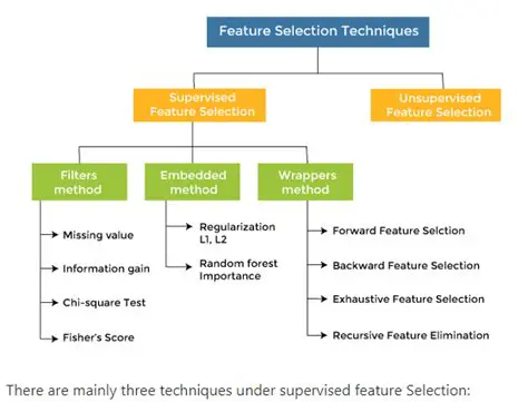 Feature Selection Techniques