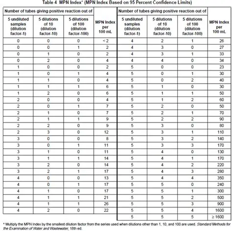 Features and Benefits of the EPA MPN Calculator