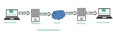 Features of an Email Client