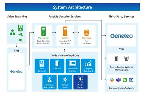 Features of Genetec Omnicast SDK