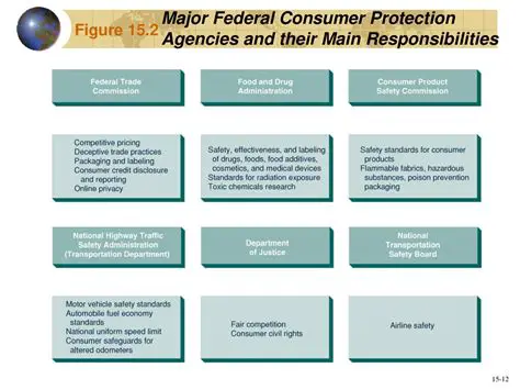Federal Consumer Protection Agency FAQs