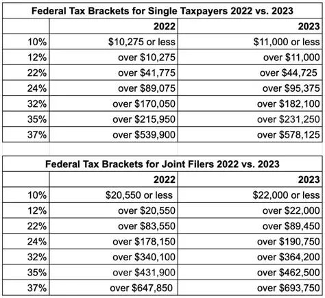 Federal Income Tax Rates for 2012