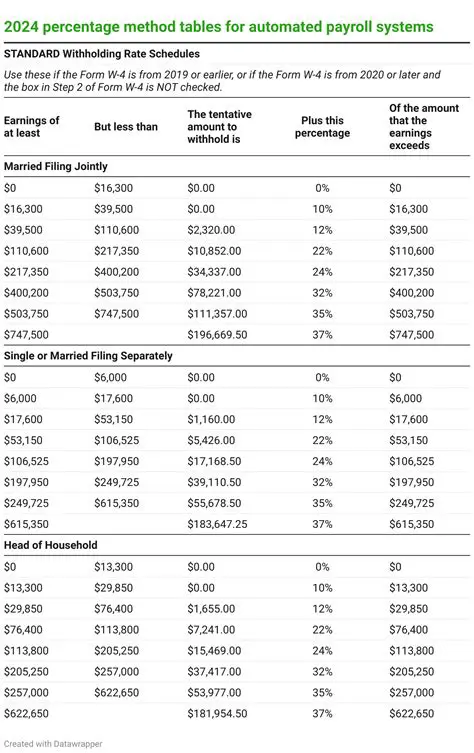 Federal Tax Table for Biweekly Earnings
