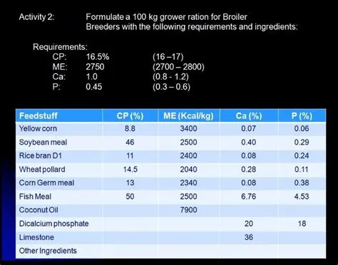 Feed Formulation by Trials and Errors Method