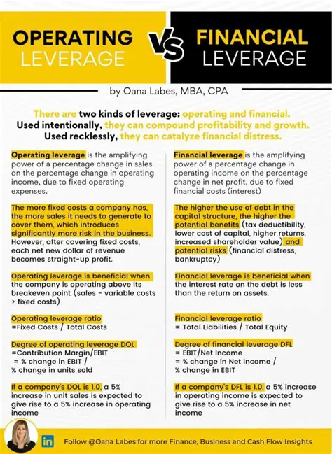 Financial Leverage and ROA
