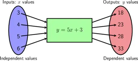 Find the difference in the output values