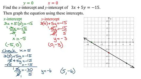Finding Intercepts in Linear Equations
