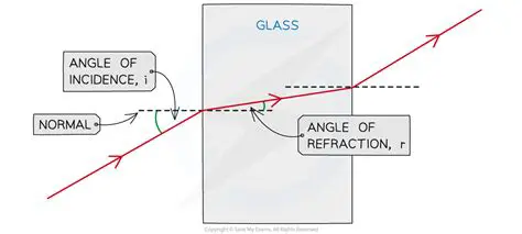 Finding the Angle of Refraction