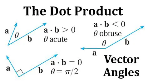 Finding the Angle Using the Dot Product