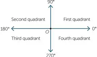 Finding the Angles in the Second and Third Quadrants