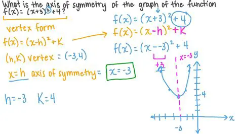 Finding the Axis of Symmetry of the Given Quadratic Function