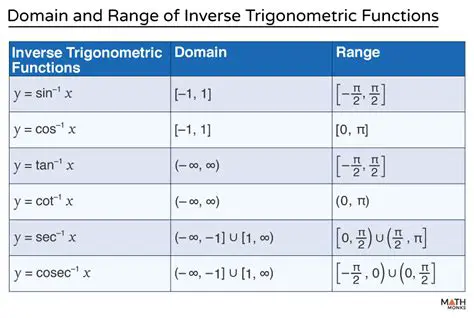 Finding the Domain and Range of the Inverse