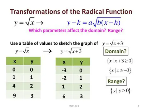 Finding the Domain of the Radical Function