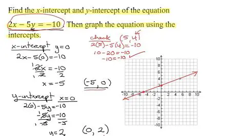 Finding the Equation of a Graph using Intercepts