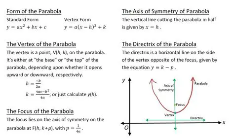Finding the Focus of a Parabola
