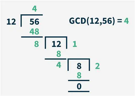 Finding the GCD of 18 and 15
