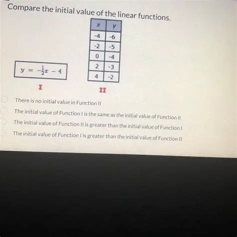 Finding the Initial Value of the Function