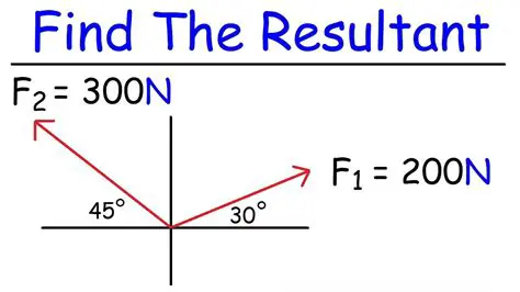 Finding the Resultant Force