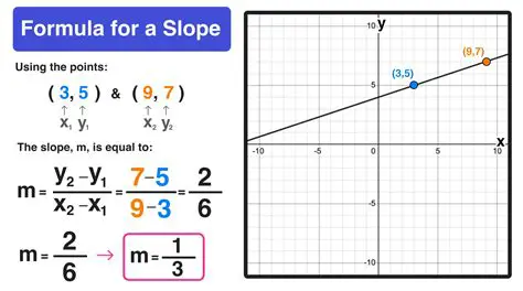 Finding the Slope of the Given Equation