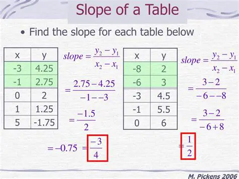 Finding the Slope Using a Table