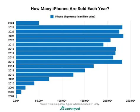 Finding the Total Number of Cell Phones Sold