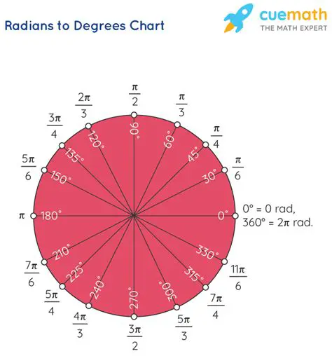 Finding the Value of Theta in Radians and Degrees