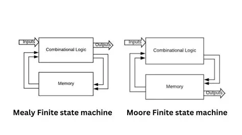 Finite State Machine Lexer