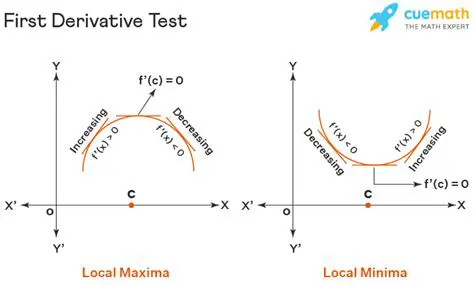 First Derivative and Its Significance