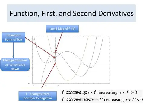 First Derivative and Second Derivative
