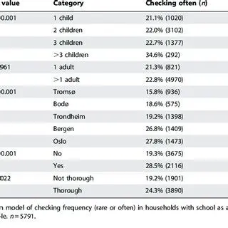 Flexible Checking Frequency