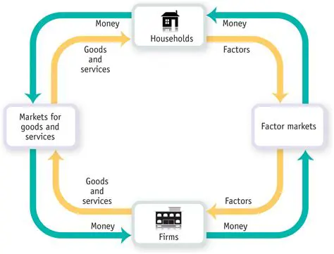 Flow of goods and services