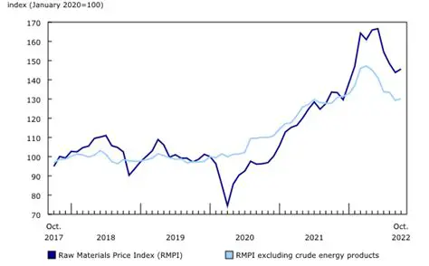 Fluctuations in Raw Material Prices