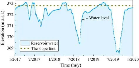 Fluctuations in Water Height