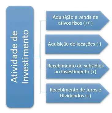 fluxos de caixa de investimento
