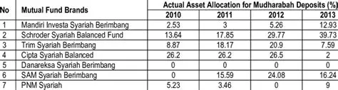 Focus on mudharabah deposits