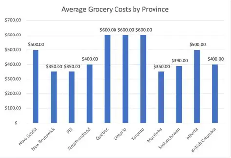 Food and Entertainment Costs