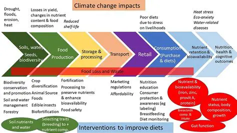Food Distribution and Flocking Behavior