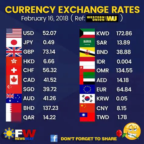 Foreign Currency Exchange Rates Calculator